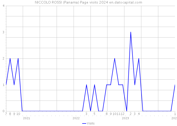 NICCOLO ROSSI (Panama) Page visits 2024 