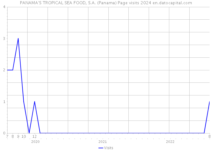 PANAMA'S TROPICAL SEA FOOD, S.A. (Panama) Page visits 2024 