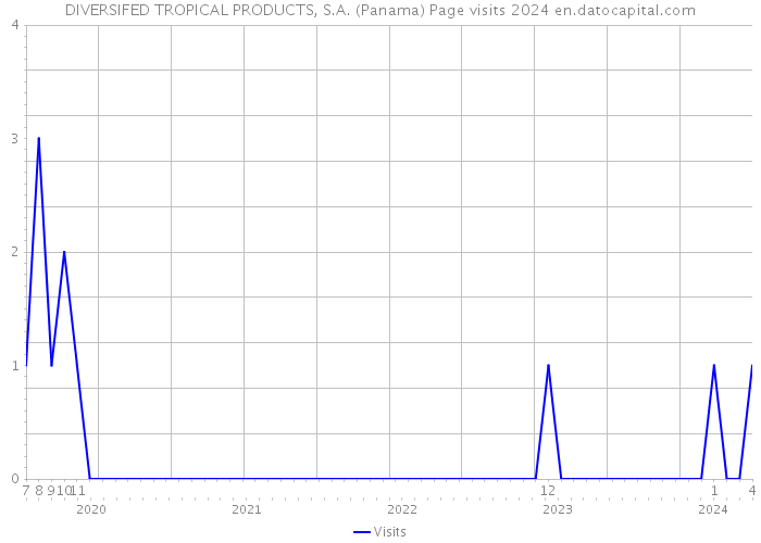DIVERSIFED TROPICAL PRODUCTS, S.A. (Panama) Page visits 2024 
