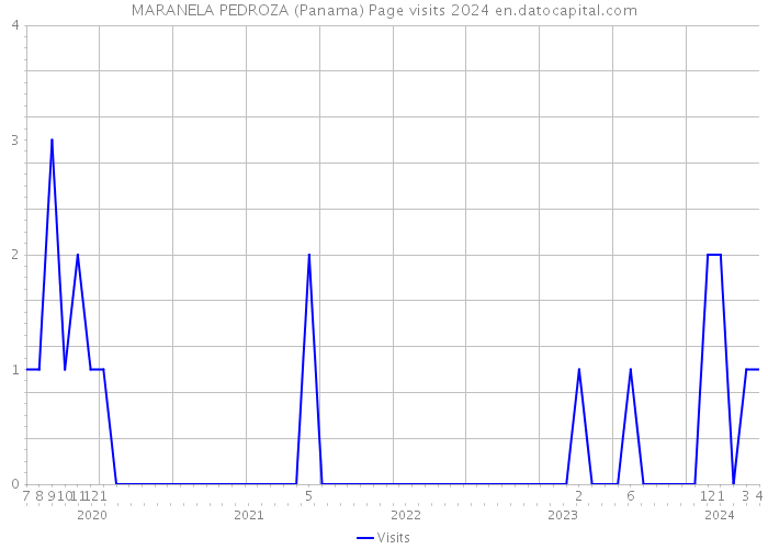 MARANELA PEDROZA (Panama) Page visits 2024 