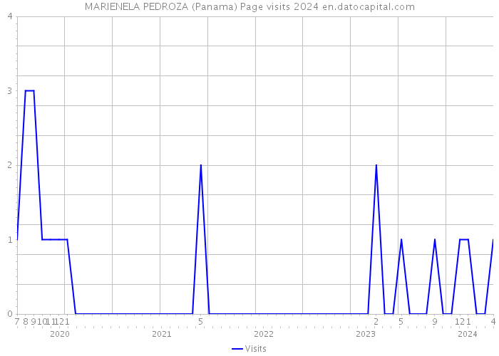 MARIENELA PEDROZA (Panama) Page visits 2024 