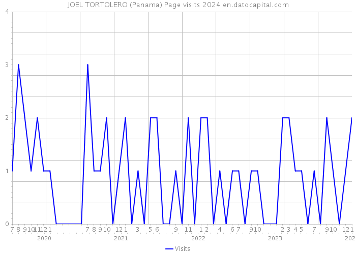 JOEL TORTOLERO (Panama) Page visits 2024 