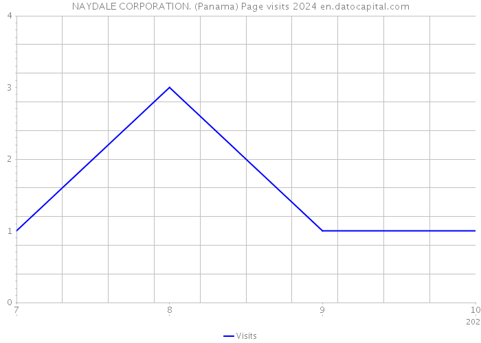 NAYDALE CORPORATION. (Panama) Page visits 2024 