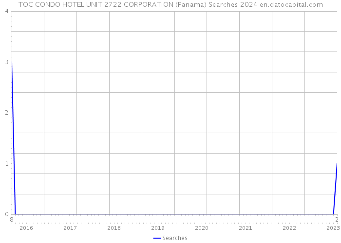 TOC CONDO HOTEL UNIT 2722 CORPORATION (Panama) Searches 2024 