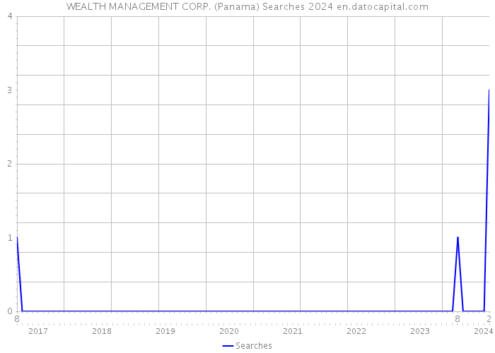 WEALTH MANAGEMENT CORP. (Panama) Searches 2024 