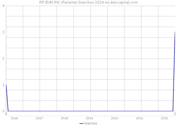 PIF EUM INC (Panama) Searches 2024 