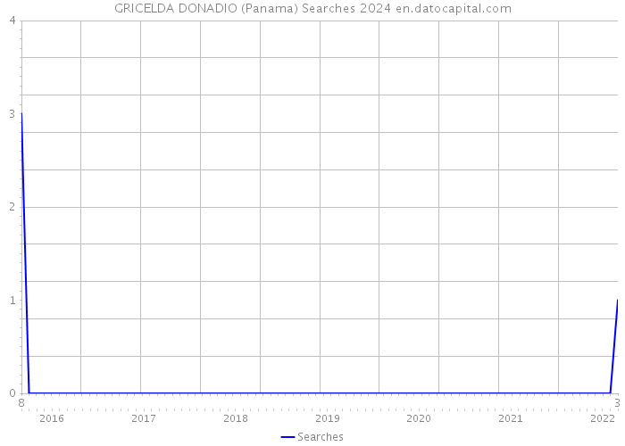 GRICELDA DONADIO (Panama) Searches 2024 