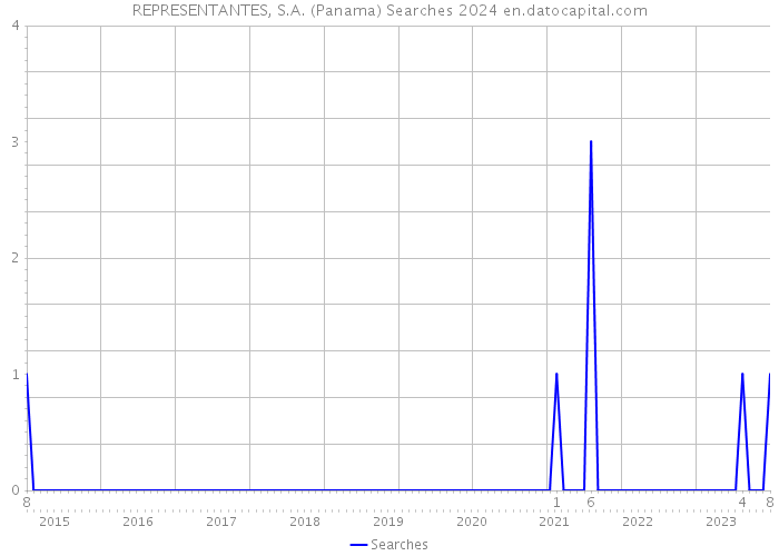 REPRESENTANTES, S.A. (Panama) Searches 2024 