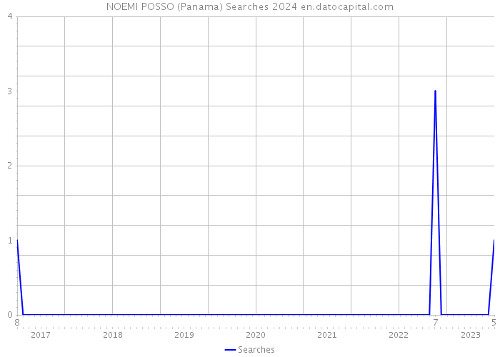 NOEMI POSSO (Panama) Searches 2024 