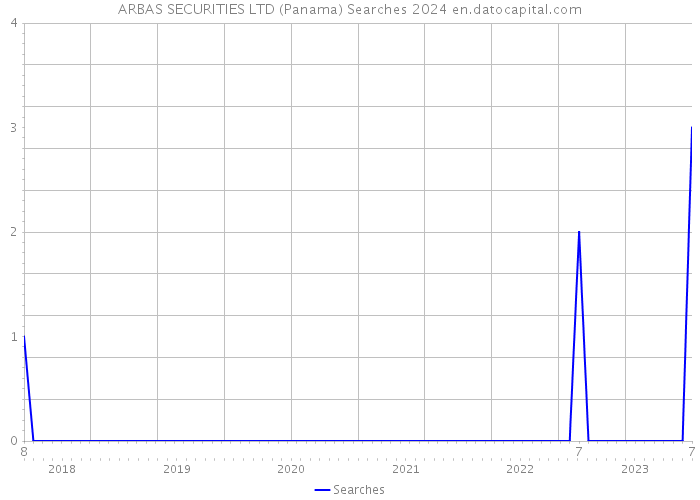 ARBAS SECURITIES LTD (Panama) Searches 2024 