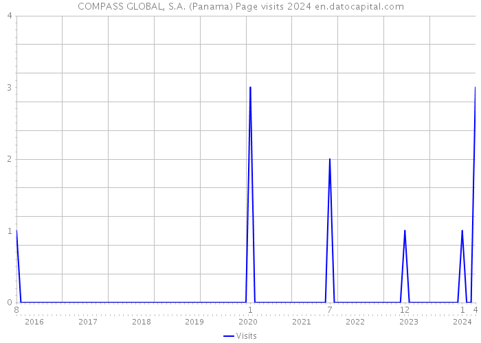 COMPASS GLOBAL, S.A. (Panama) Page visits 2024 