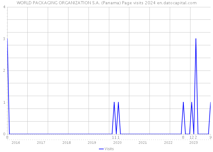 WORLD PACKAGING ORGANIZATION S.A. (Panama) Page visits 2024 