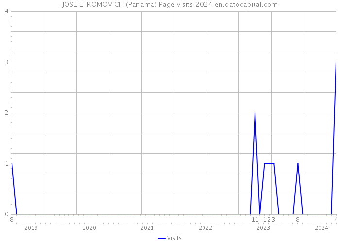 JOSE EFROMOVICH (Panama) Page visits 2024 