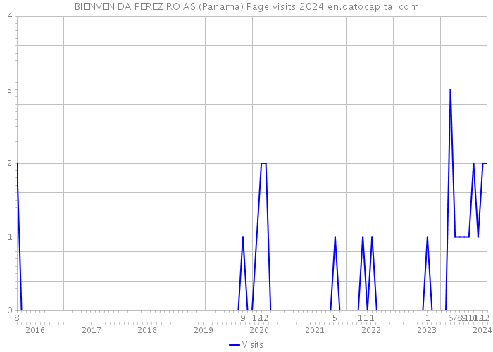 BIENVENIDA PEREZ ROJAS (Panama) Page visits 2024 