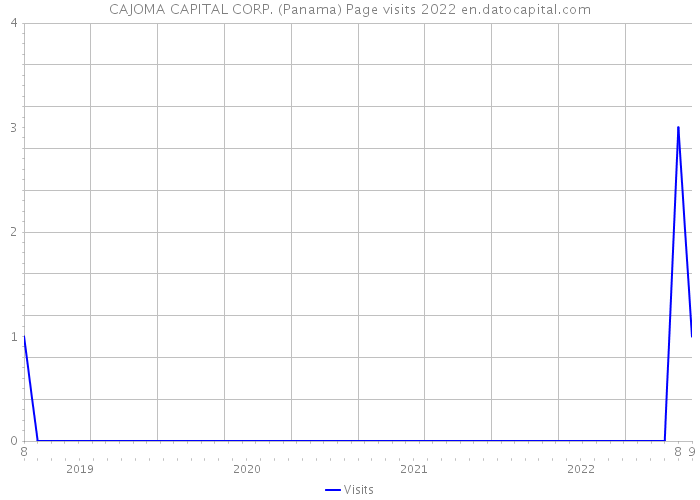 CAJOMA CAPITAL CORP. (Panama) Page visits 2022 