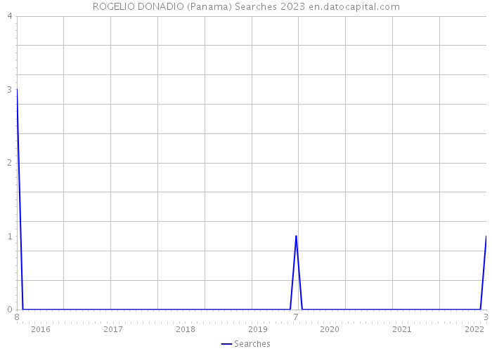 ROGELIO DONADIO (Panama) Searches 2023 