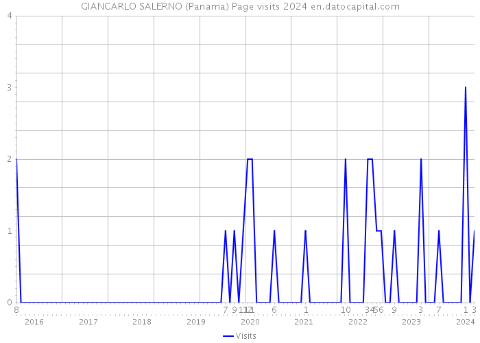 GIANCARLO SALERNO (Panama) Page visits 2024 