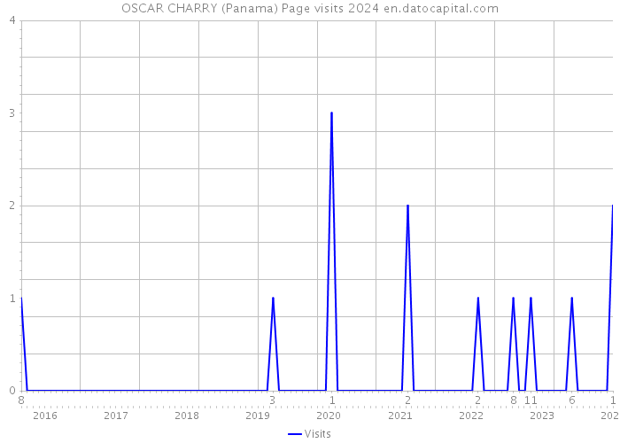 OSCAR CHARRY (Panama) Page visits 2024 