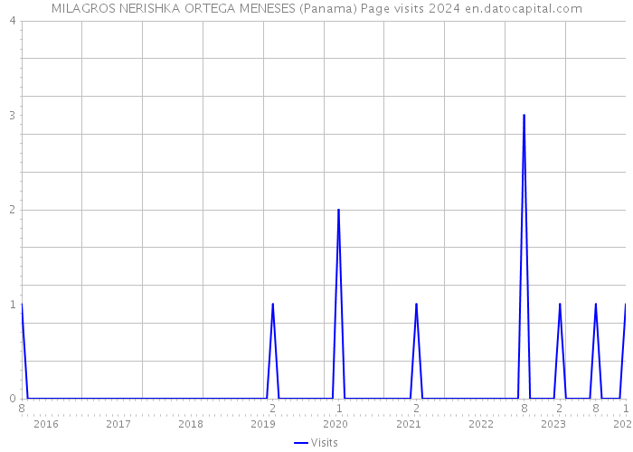 MILAGROS NERISHKA ORTEGA MENESES (Panama) Page visits 2024 