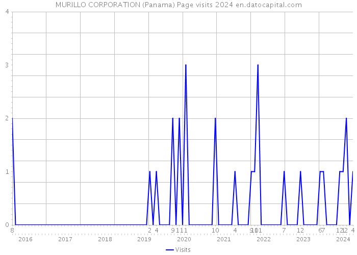 MURILLO CORPORATION (Panama) Page visits 2024 