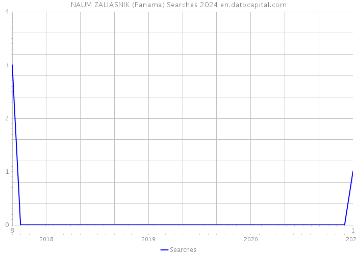 NAUM ZALIASNIK (Panama) Searches 2024 