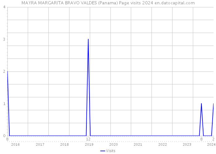 MAYRA MARGARITA BRAVO VALDES (Panama) Page visits 2024 