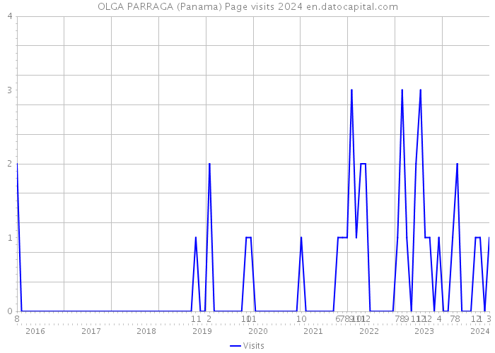 OLGA PARRAGA (Panama) Page visits 2024 