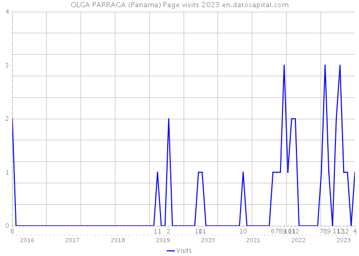 OLGA PARRAGA (Panama) Page visits 2023 