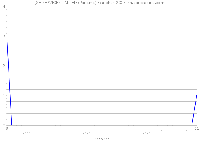 JSH SERVICES LIMITED (Panama) Searches 2024 