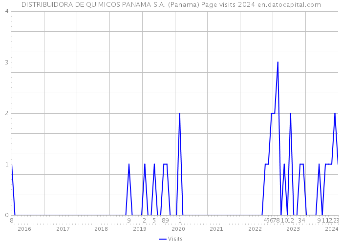 DISTRIBUIDORA DE QUIMICOS PANAMA S.A. (Panama) Page visits 2024 