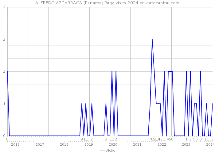 ALFREDO AZCARRAGA (Panama) Page visits 2024 