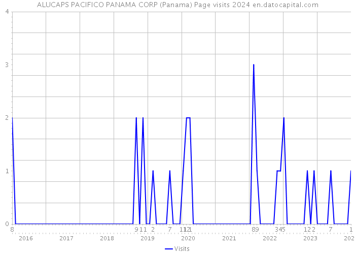 ALUCAPS PACIFICO PANAMA CORP (Panama) Page visits 2024 