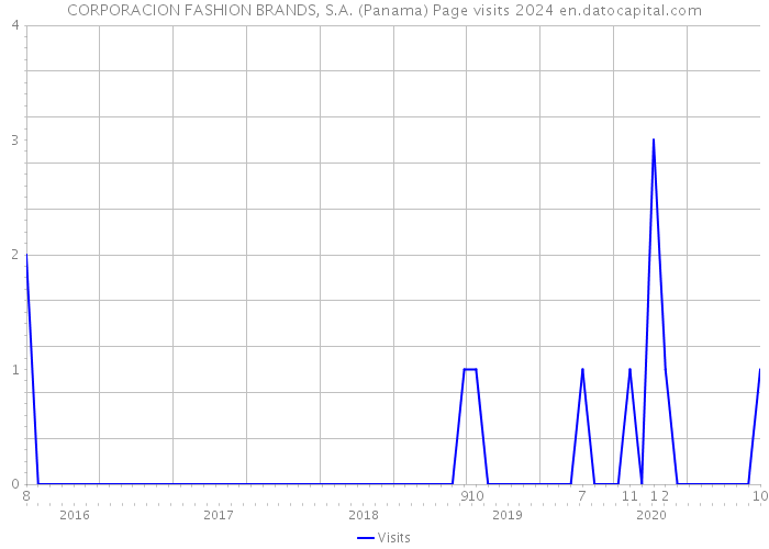 CORPORACION FASHION BRANDS, S.A. (Panama) Page visits 2024 