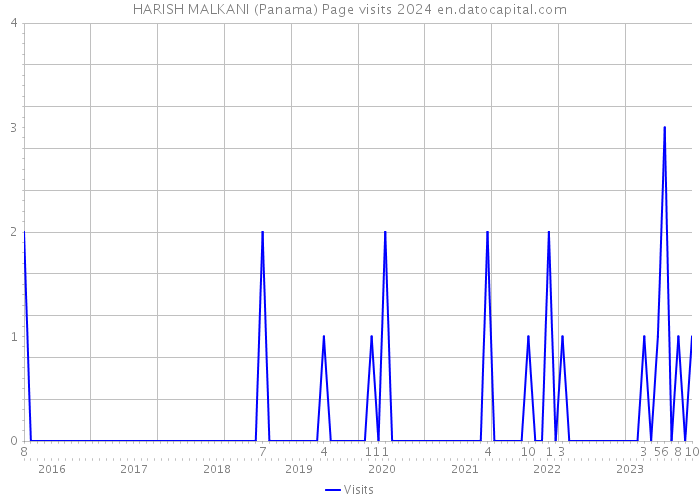 HARISH MALKANI (Panama) Page visits 2024 