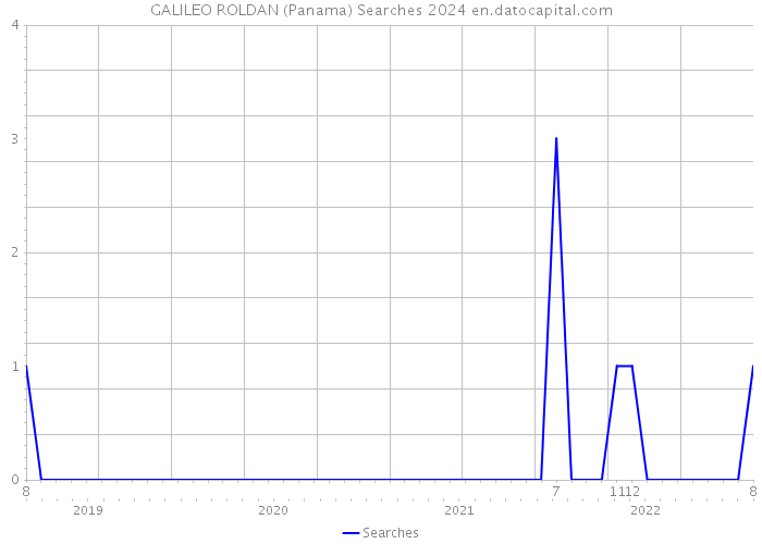 GALILEO ROLDAN (Panama) Searches 2024 
