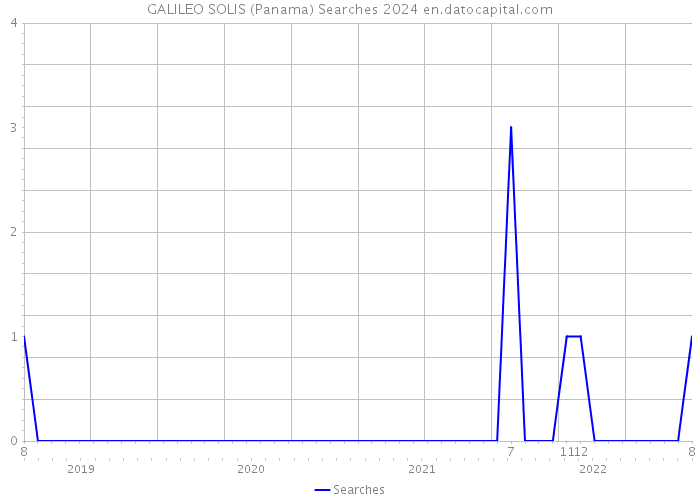 GALILEO SOLIS (Panama) Searches 2024 