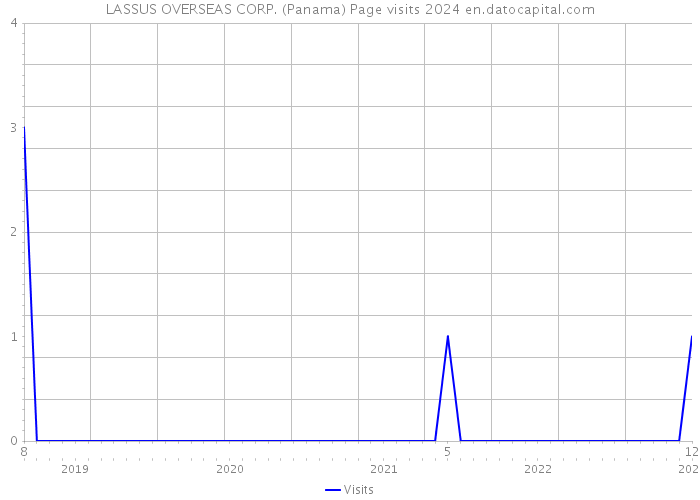 LASSUS OVERSEAS CORP. (Panama) Page visits 2024 