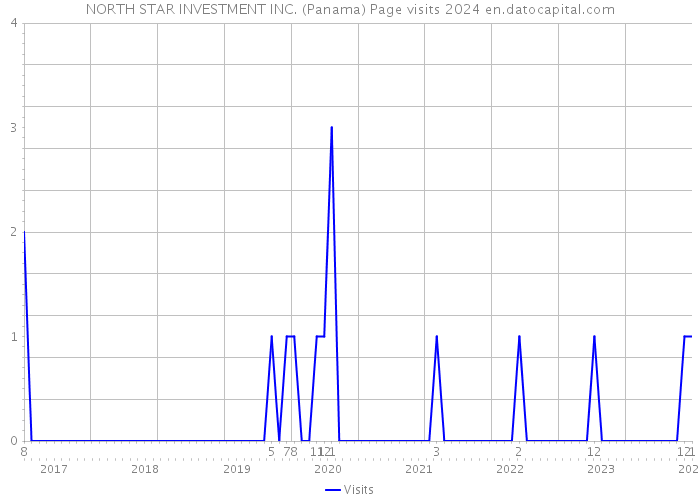 NORTH STAR INVESTMENT INC. (Panama) Page visits 2024 
