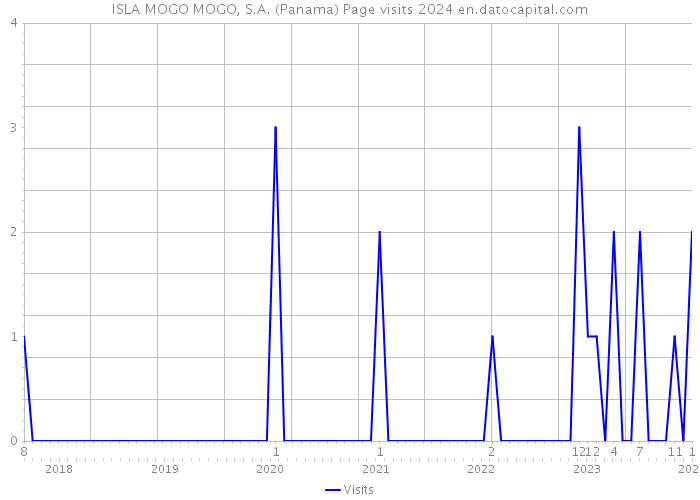 ISLA MOGO MOGO, S.A. (Panama) Page visits 2024 