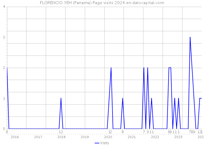 FLORENCIO YEH (Panama) Page visits 2024 