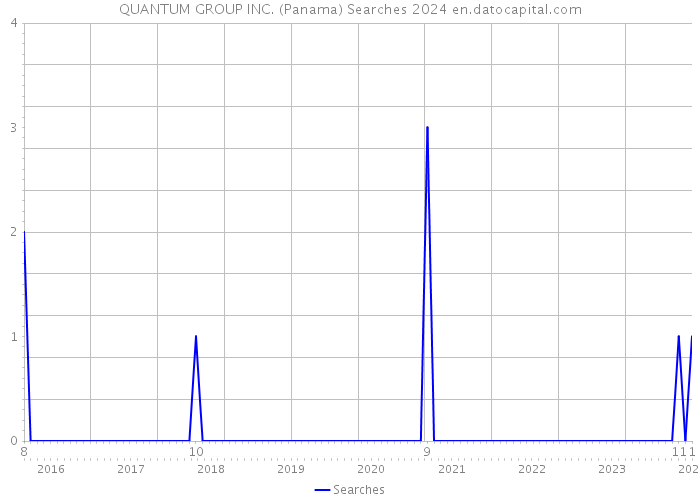 QUANTUM GROUP INC. (Panama) Searches 2024 