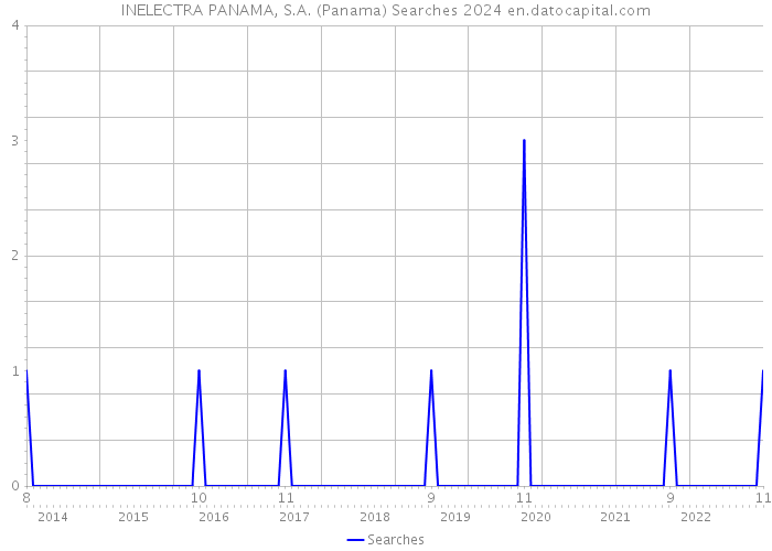 INELECTRA PANAMA, S.A. (Panama) Searches 2024 