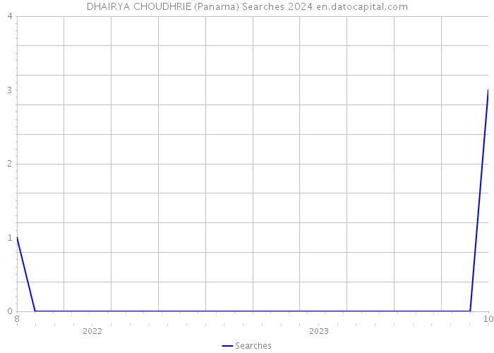 DHAIRYA CHOUDHRIE (Panama) Searches 2024 