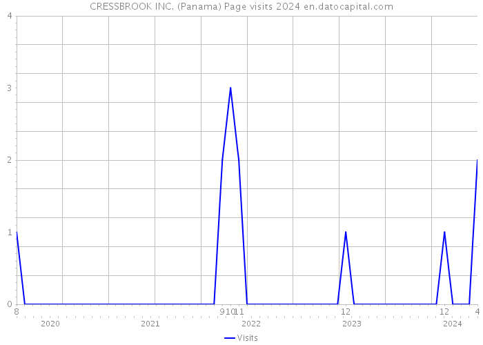 CRESSBROOK INC. (Panama) Page visits 2024 