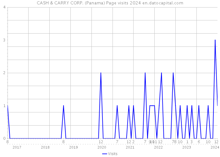 CASH & CARRY CORP. (Panama) Page visits 2024 