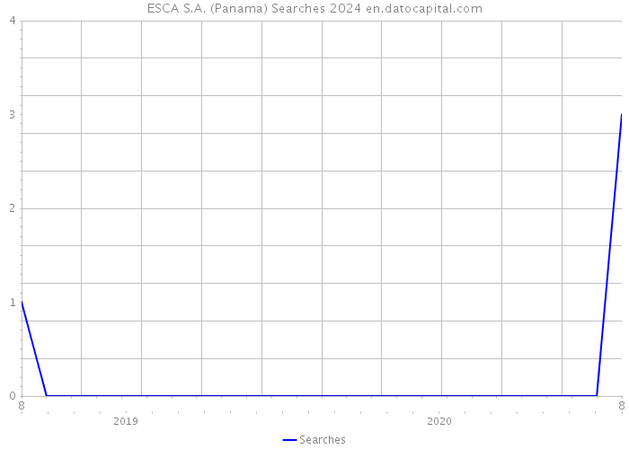ESCA S.A. (Panama) Searches 2024 