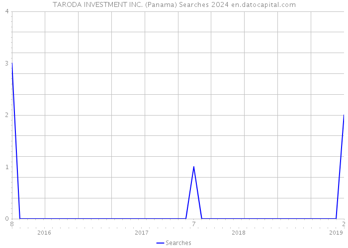 TARODA INVESTMENT INC. (Panama) Searches 2024 