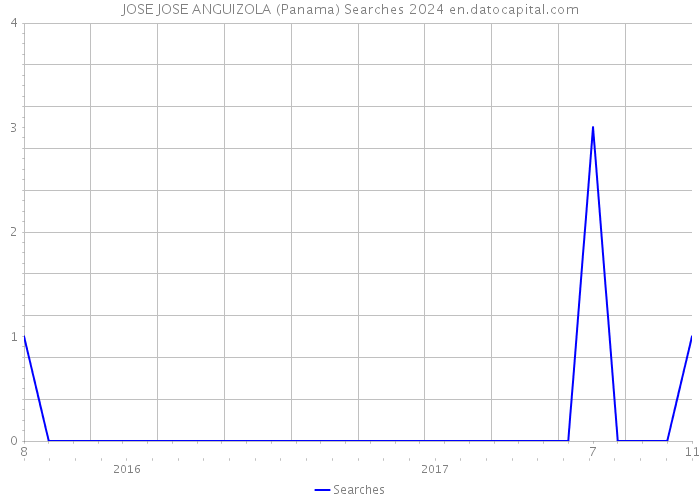 JOSE JOSE ANGUIZOLA (Panama) Searches 2024 