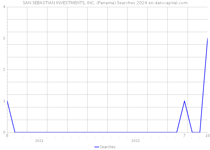 SAN SEBASTIAN INVESTMENTS, INC. (Panama) Searches 2024 