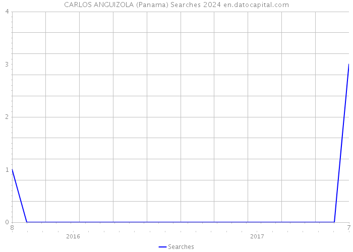 CARLOS ANGUIZOLA (Panama) Searches 2024 